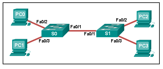 why are the pings from pc0 to server0 not successful?