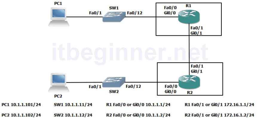 Lab 3-3: Using ACLs to filter IP based traffic