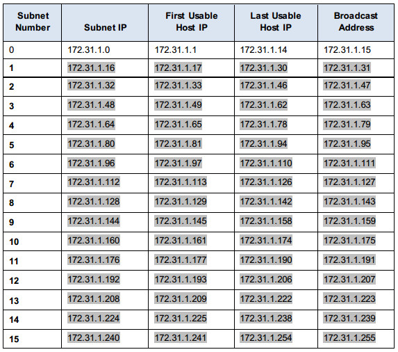 29+ Lab - Calculate Ipv4 Subnets - CeileDimitrios