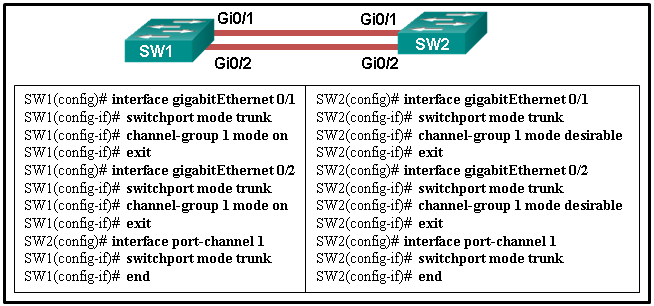 CCNA-2-v7-Modules 5 - 6 Redundant Networks Exam 21