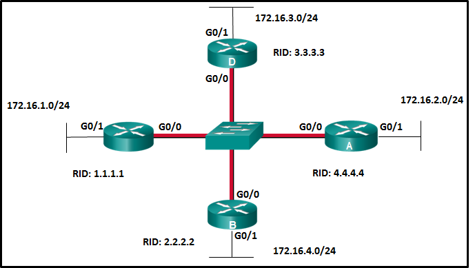 CCNA 3 v7 Modules 1 - 2: OSPF Concepts and Configuration Exam