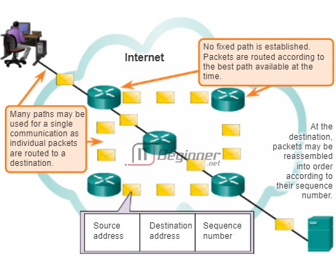 Introduction to Networks Instructor Materials – Chapter 6: Network Layer